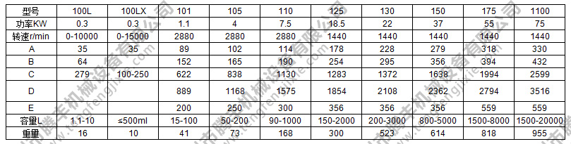 移動簡易乳化機參數(shù)